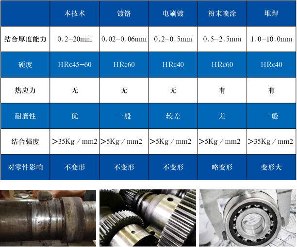 本技術與傳統(tǒng)修復技術參數(shù)對比.png