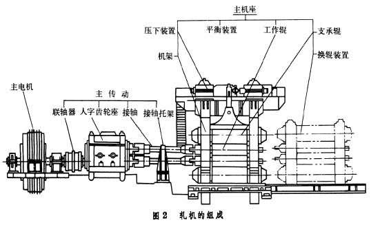 如何設(shè)計萬能軋鋼機全線以及萬能軋鋼機由哪幾部分組成？